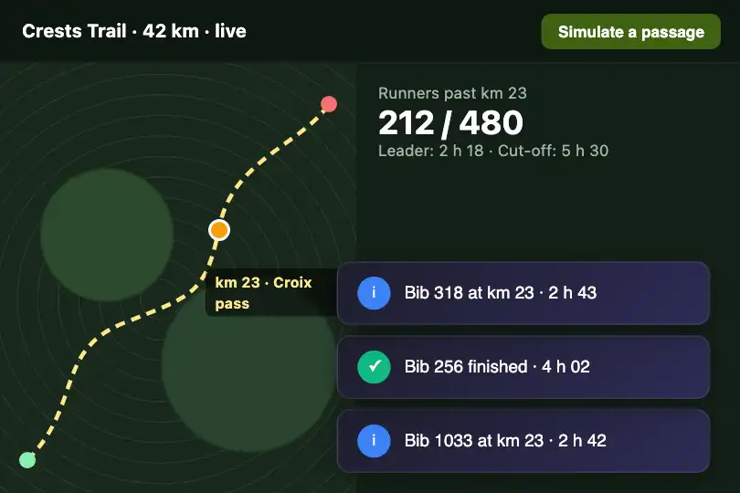 Checkpoint passages — live tracking of a trail race — Toast Cascade example 2