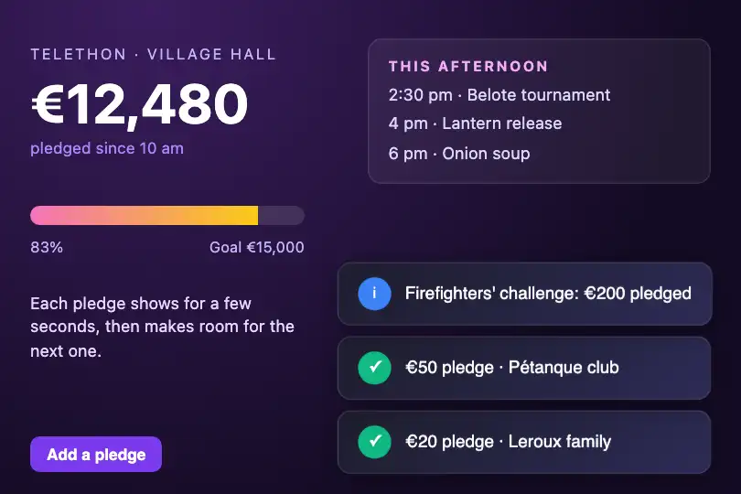 Pledges — the village hall screen during a local telethon — Toast Cascade example 3