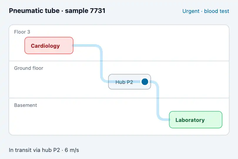 A sample tube on its way — tracking a hospital's pneumatic tube system — SVG Path Follow example 3