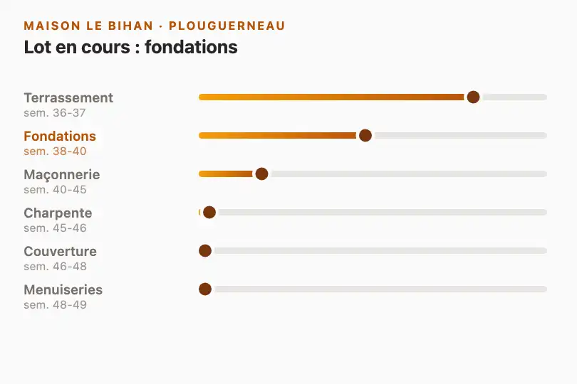 Avancement des lots — espace client d'un constructeur de maisons — Timeline Choreography exemple 1