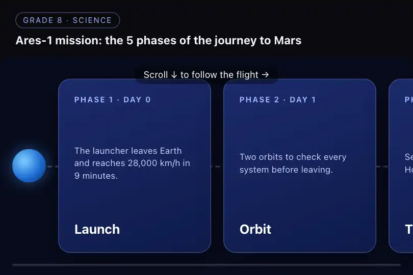 Timeline of a space mission — educational page of a space agency — Sticky Horizontal Reveal example 3